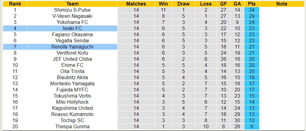 Nhận định, soi kèo Iwaki FC với Renofa Yamaguchi, 11h00 ngày 12/5: 3 điểm nhọc nhằn - Ảnh 4