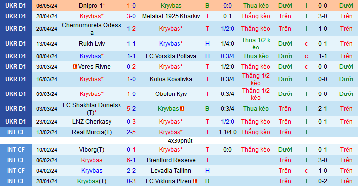 Nhận định, soi kèo Kryvbas KR vs Polissya Zhytomyr, 22h00 ngày 12/5: Chủ nhà trên cơ - Ảnh 1