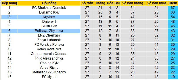 Nhận định, soi kèo Kryvbas KR vs Polissya Zhytomyr, 22h00 ngày 12/5: Chủ nhà trên cơ - Ảnh 5