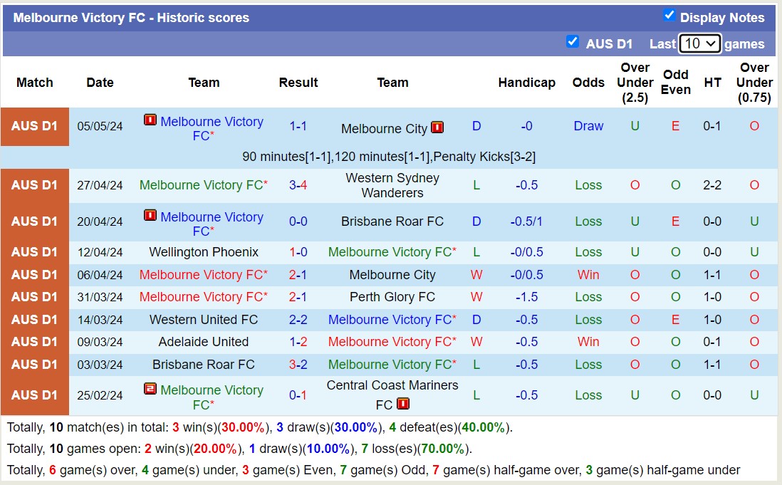 Nhận định, soi kèo Melbourne Victory FC với Wellington Phoenix, 13h00 ngày 12/5: Thua đau sân nhà - Ảnh 1