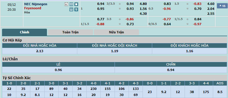 Nhận định, soi kèo N.E.C. Nijmegen với Feyenoord, 19h30 ngày 12/05: Duy trì thành tích thăng hoa - Ảnh 1