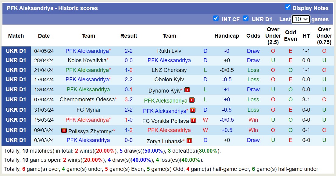 Nhận định, soi kèo PFK Aleksandriya với Dnipro-1, 17h00 ngày 12/5: PFK Aleksandriya tiếp tục chìm sâu - Ảnh 1