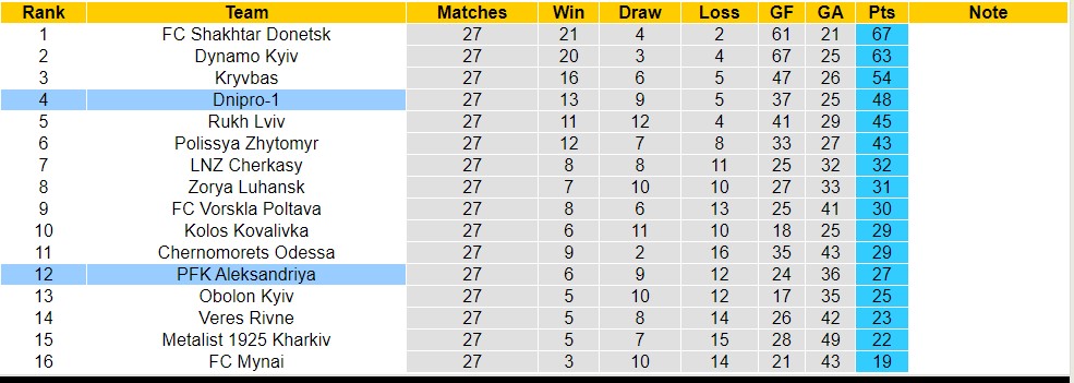 Nhận định, soi kèo PFK Aleksandriya với Dnipro-1, 17h00 ngày 12/5: PFK Aleksandriya tiếp tục chìm sâu - Ảnh 4