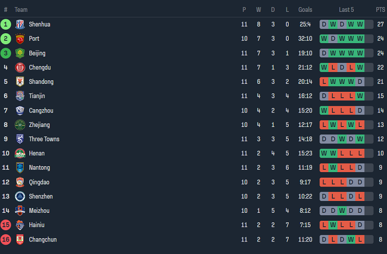 Nhận định, soi kèo Shenzhen Peng City với Qingdao West Coast, 19h00 ngày 12/5: Cửa trên thất thế - Ảnh 4