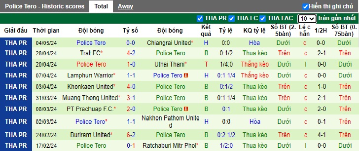 Nhận định, soi kèo Sukhothai với Police Tero, 20h00 ngày 11/5: Ám ảnh xa nhà - Ảnh 3