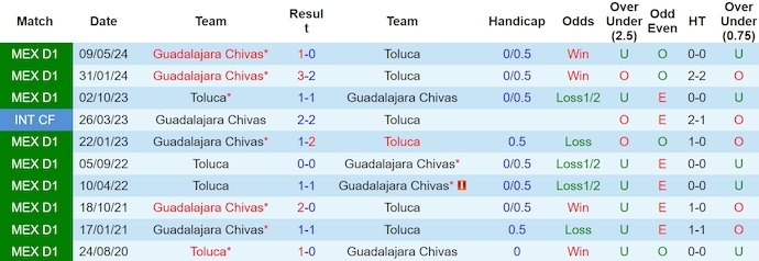 Nhận định, soi kèo Toluca với Guadalajara Chivas, 9h10 ngày 12/5: Khó cho chủ nhà - Ảnh 3