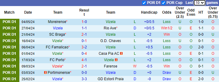Nhận định, soi kèo Vizela vs Estrela Amadora, 21h30 ngày 11/5: Thắng lợi thứ 2 - Ảnh 1