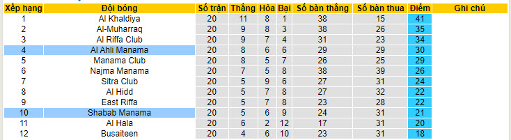 Nhận định, soi kèo Al Ahli Manama với Shabab Manama, 22h59 ngày 13/05: Tạo điều kiện cho đối thủ - Ảnh 4