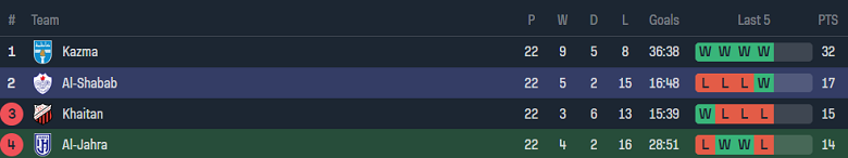 Nhận định, soi kèo Al Jahra với Al Shabab, 21h40 ngày 13/5: Nỗi sợ sân khách - Ảnh 4