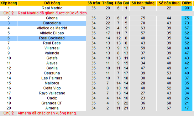 Nhận định, soi kèo Barcelona vs Real Sociedad, 02h00 ngày 14/5: Lấy lại ngôi nhì - Ảnh 5