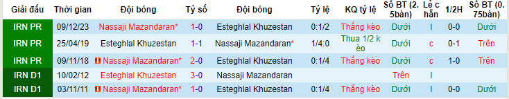 Nhận định, soi kèo Esteghlal Khuzestan với Nassaji Mazandaran, 22h59 ngày 13/05: Không được phép sảy chân - Ảnh 3