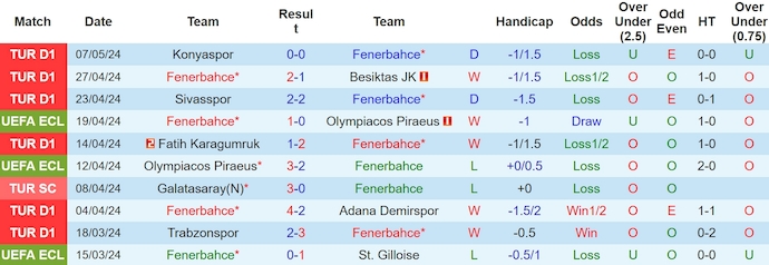Nhận định, soi kèo Fenerbahce với Kayserispor, 23h00 ngày 12/5: Không có bất ngờ - Ảnh 1