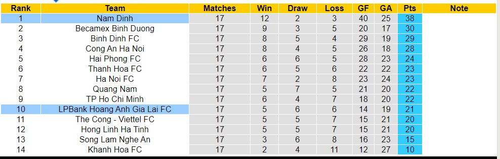 Nhận định, soi kèo HAGL với Nam Định, 17h00 ngày 13/5: Thua tiếp lượt về - Ảnh 4