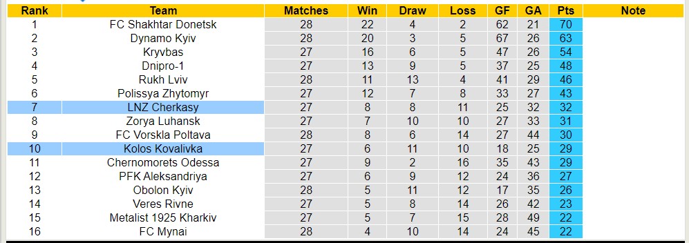 Nhận định, soi kèo Kolos Kovalivka với LNZ Cherkasy, 19h30 ngày 13/5: 3 điểm nhọc nhằn - Ảnh 4