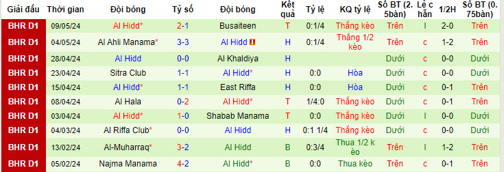 Nhận định, soi kèo Manama Club với Al Hidd, 22h59 ngày 13/05: Đối thủ lì lợm - Ảnh 2
