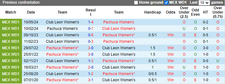 Nhận định, soi kèo Pachuca Nữ vs Club Leon Nữ, 8h06 ngày 13/5: Tiếp bài vùi dập - Ảnh 3