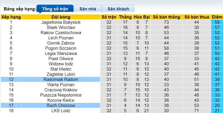 Nhận định, soi kèo Radomiak Radom với Ruch Chorzow, 0h00 ngày 14/5: Chỉ hòa là đủ - Ảnh 1