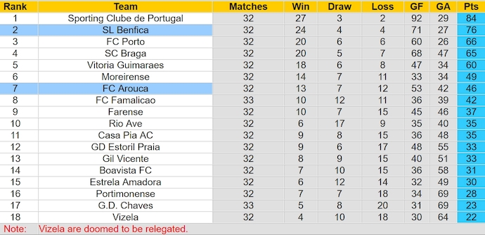 Nhận định, soi kèo SL Benfica với FC Arouca, 0h00 ngày 13/5: Nối dài mạch thắng - Ảnh 4