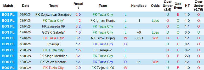 Nhận định, soi kèo Tuzla City với Borac, 22h00 ngày 13/5: Khó thắng cách biệt - Ảnh 1