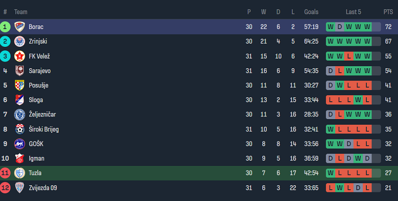 Nhận định, soi kèo Tuzla City với Borac, 22h00 ngày 13/5: Khó thắng cách biệt - Ảnh 4