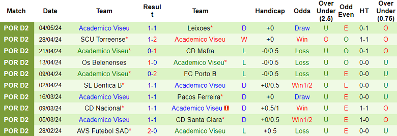 Nhận định, soi kèo Uniao Leiria với Viseu, 02h15 ngày 14/5: Khó cho cửa trên - Ảnh 2