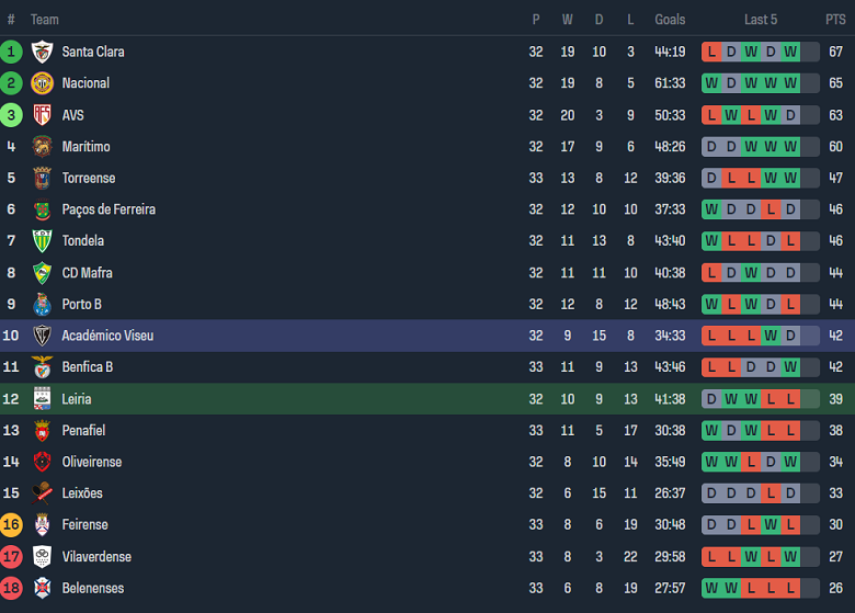 Nhận định, soi kèo Uniao Leiria với Viseu, 02h15 ngày 14/5: Khó cho cửa trên - Ảnh 4