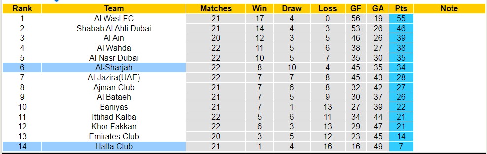 Nhận định, soi kèo Al-Sharjah với Hatta Club, 21h10 ngày 14/5: Nỗi đau kéo dài - Ảnh 4