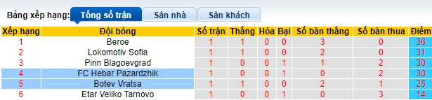 Nhận định, soi kèo Botev Vratsa với Pazardzhik, 0h15 ngày 14/5: Khách rơi tự do - Ảnh 1
