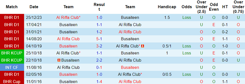 Nhận định, soi kèo Busaiteen vs Al Riffa, 23h30 ngày 15/5: Khách không đáng tin - Ảnh 3