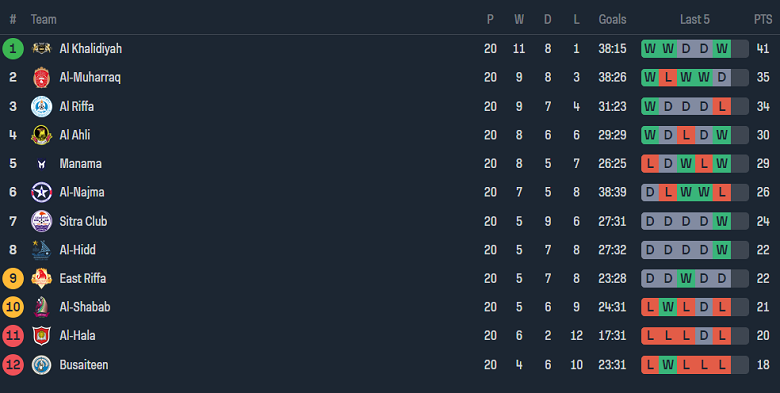 Nhận định, soi kèo Busaiteen vs Al Riffa, 23h30 ngày 15/5: Khách không đáng tin - Ảnh 4