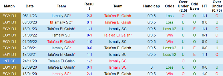 Nhận định, soi kèo El Gaish vs Ismaily, 23h00 ngày 14/5: Đối thủ kỵ giơ - Ảnh 3