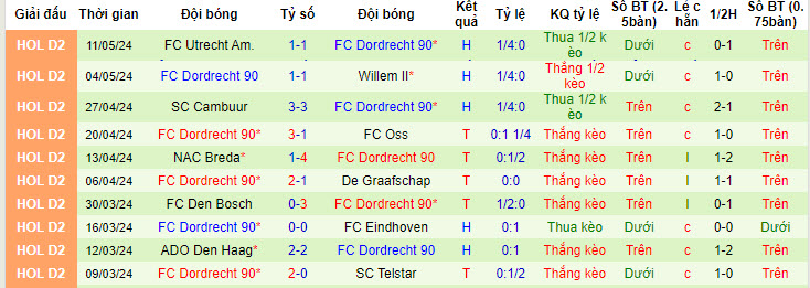 Nhận định, soi kèo Emmen vs Dordrecht, 23h20 ngày 14/05: Tạm thời chiếm ưu thế - Ảnh 3