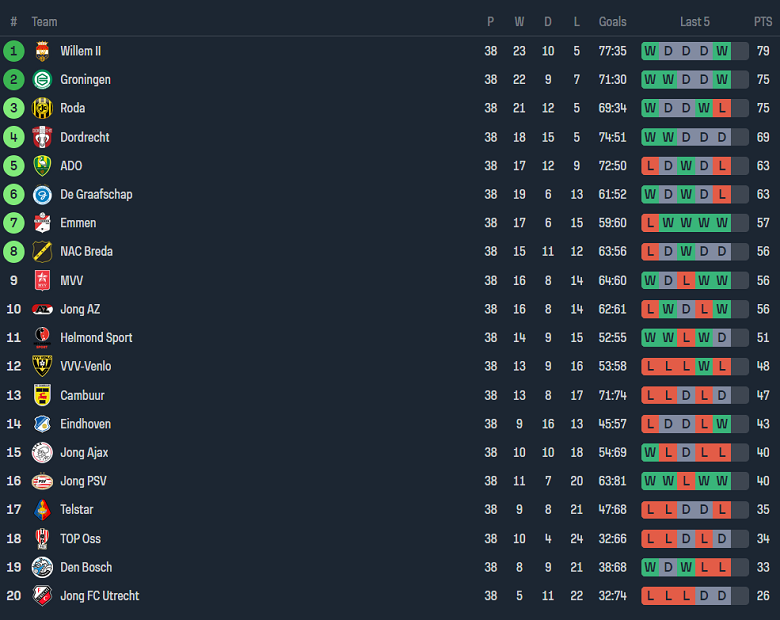 Nhận định, soi kèo Emmen vs Dordrecht, 23h45 ngày 14/5: Cửa dưới ‘ghi điểm’ - Ảnh 4