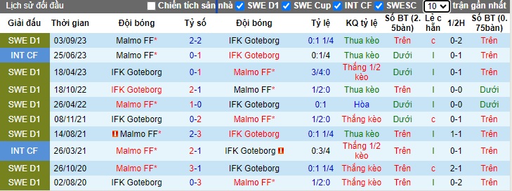 Nhận định, soi kèo Goteborg với Malmo, 0h10 ngày 14/5: Trở lại mạch thắng - Ảnh 2