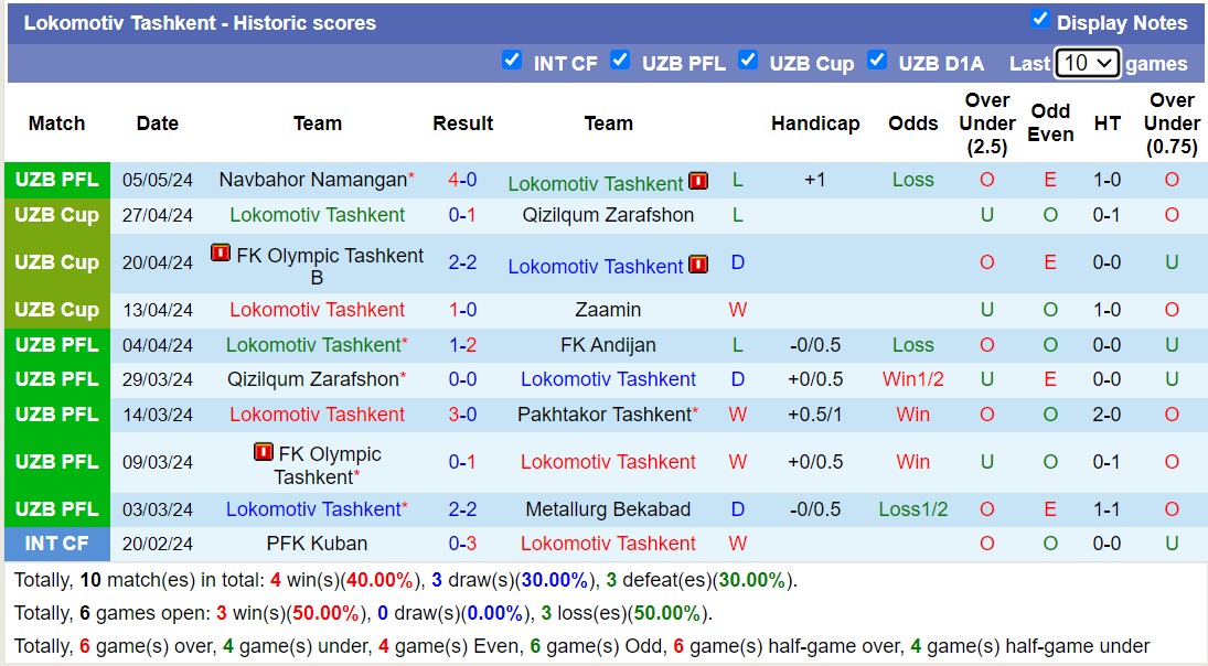 Nhận định, soi kèo Lokomotiv Tashkent với AGMK, 21h00 ngày 14/5: AGMK khẳng định sức mạnh - Ảnh 1