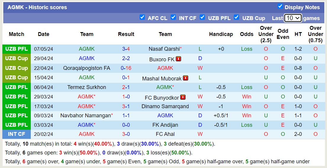 Nhận định, soi kèo Lokomotiv Tashkent với AGMK, 21h00 ngày 14/5: AGMK khẳng định sức mạnh - Ảnh 2