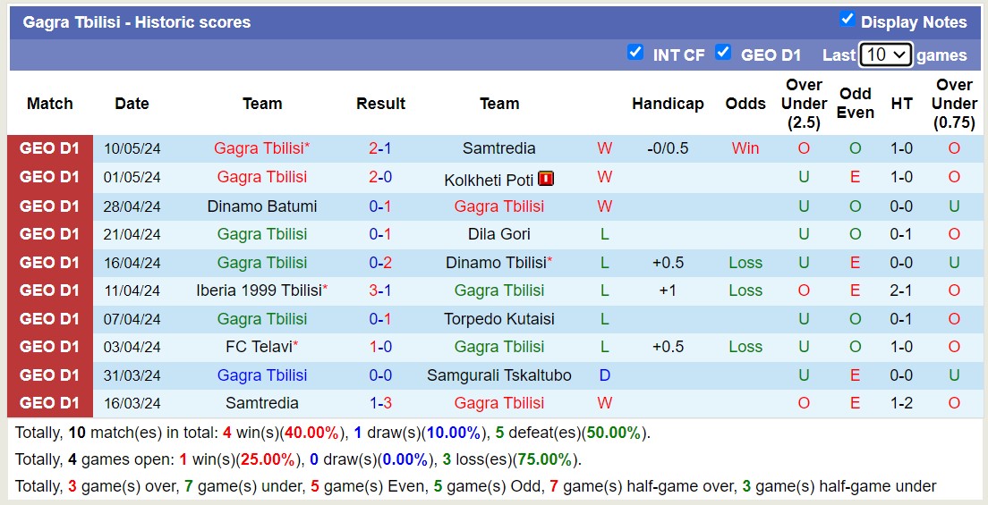 Nhận định, soi kèo Samgurali Tskaltubo với Gagra Tbilisi, 19h30 ngày 14/5: Lật ngược lịch sử - Ảnh 2