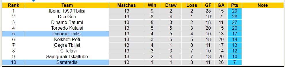 Nhận định, soi kèo Samtredia với Dinamo Tbilisi, 19h30 ngày 14/5: Chủ nhà chìm sâu - Ảnh 4