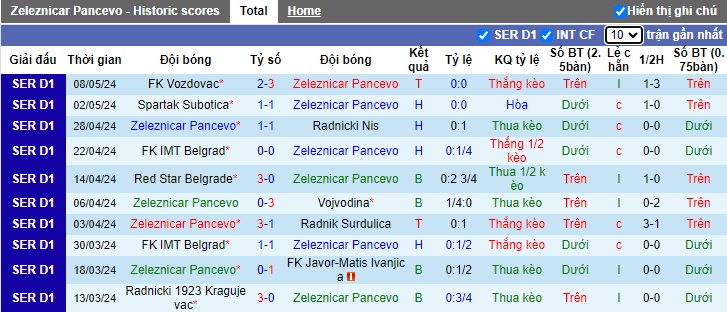 Nhận định, soi kèo Zeleznicar với Radnik Surdulica, 01h00 ngày 14/5: Khách lại thua thảm - Ảnh 4