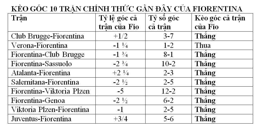 Soi kèo phạt góc Fiorentina vs AC Monza, 01h45 ngày 14/5 - Ảnh 3