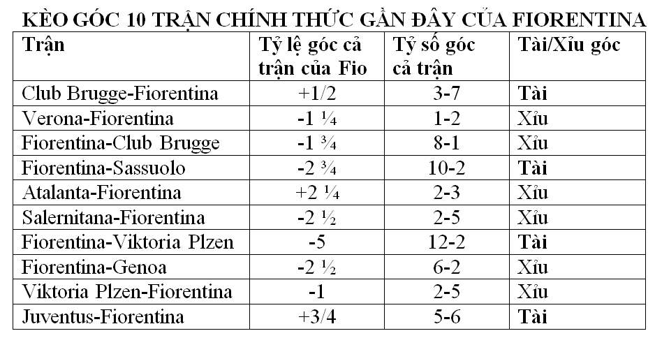 Soi kèo phạt góc Fiorentina vs AC Monza, 01h45 ngày 14/5 - Ảnh 5