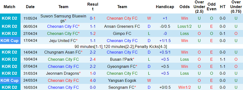 Nhận định, soi kèo Cheonan City vs Seoul E-Land, 17h00 ngày 15/5: Cửa dưới ‘tạch’ - Ảnh 1