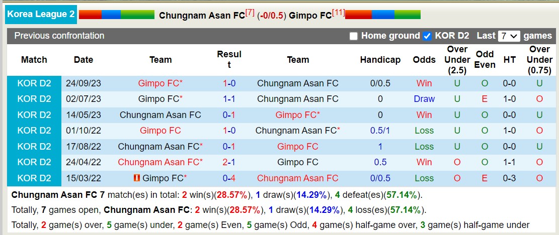 Nhận định, soi kèo Chungnam Asan FC vs Gimpo FC, 14h30 ngày 15/5: Lịch sử gọi tên - Ảnh 4