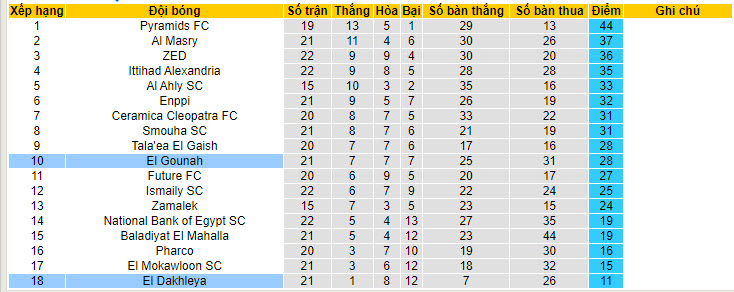Nhận định, soi kèo El Dakhleya vs El Gounah, 20h00 ngày 15/05: Nắm bắt cơ hội - Ảnh 4