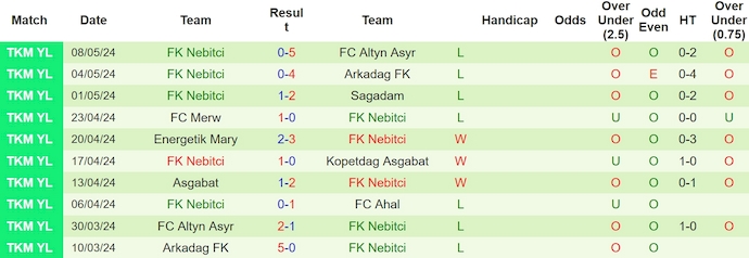 Nhận định, soi kèo FC Ahal vs FK Nebitci, 19h00 ngày 14/5: Ưu thế cho chủ nhà - Ảnh 2