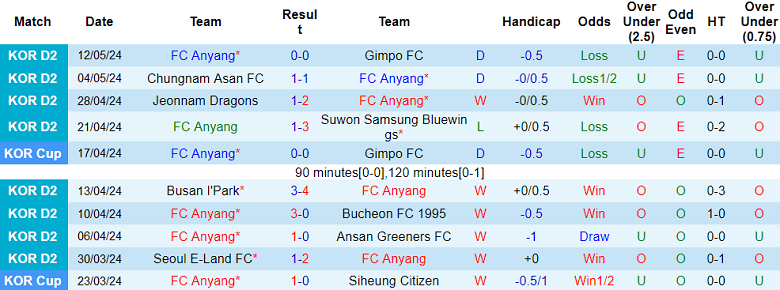 Nhận định, soi kèo FC Anyang vs Gyeongnam, 17h00 ngày 15/5: Tin vào cửa trên - Ảnh 1