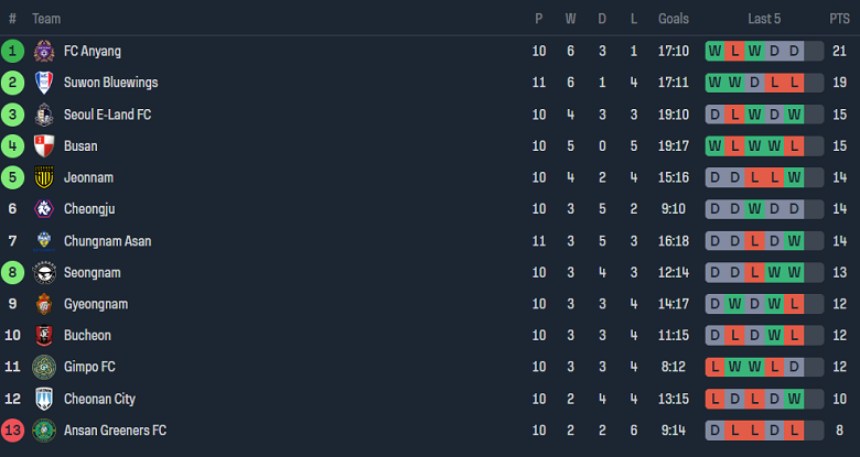 Nhận định, soi kèo FC Anyang vs Gyeongnam, 17h00 ngày 15/5: Tin vào cửa trên - Ảnh 4