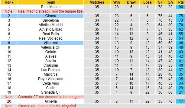 Nhận định, soi kèo Girona vs Villarreal, 3h00 ngày 15/5: Thế thời đã khác - Ảnh 6