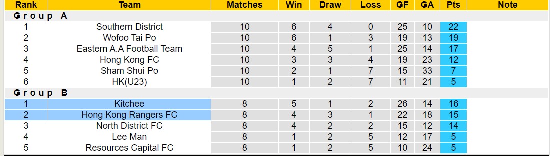 Nhận định, soi kèo Hong Kong Rangers FC vs Kitchee, 14h00 ngày 15/5: Kitchee sa sút - Ảnh 4