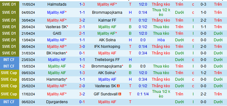 Nhận định, soi kèo Mjallby AIF vs Hammarby, 00h00 ngày 16/5: Vị khách yếu bóng vía - Ảnh 2